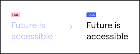Text with insufficient contrast saying Future is accessible and marked Fail, same text with sufficient contrast marked Pass