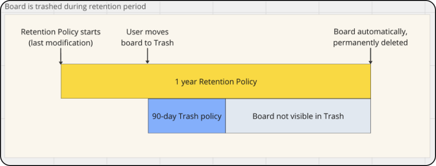 Figure 1: Board is trashed during retention period