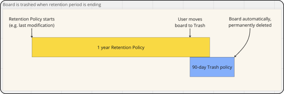 Figure 2: Tablica jest przeniesiona do kosza, gdy kończy się okres retencji