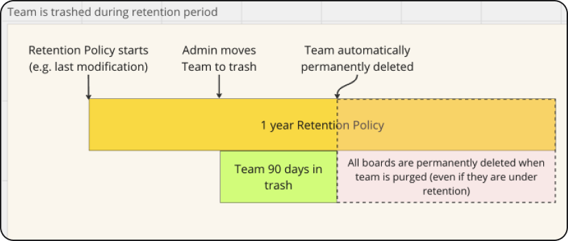 Figure 3: Team is trashed during retention period