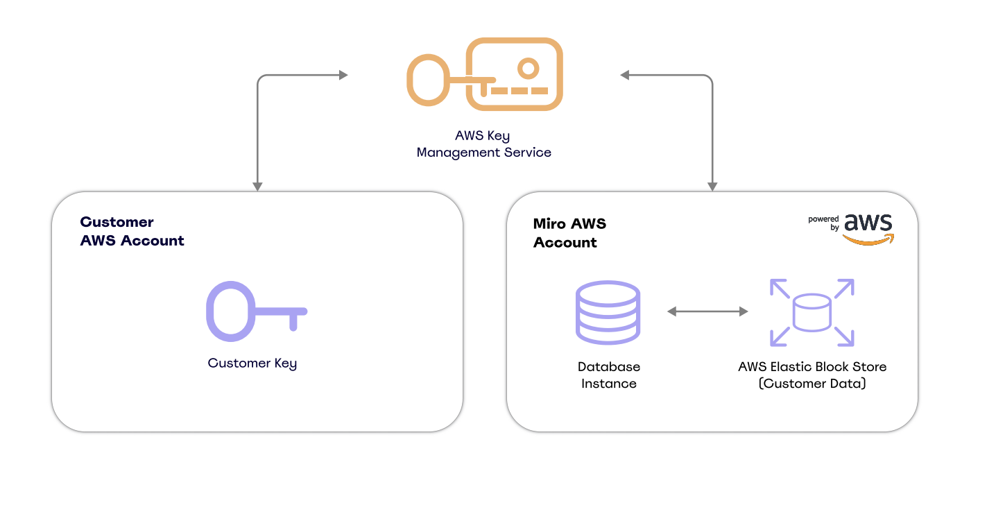 Enterprise Key Management Diagram